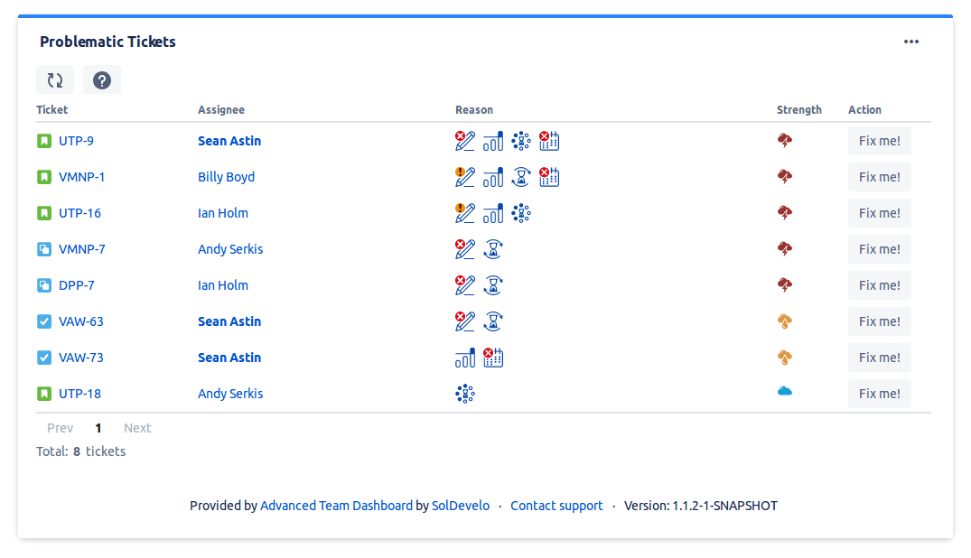Agile Team Dashboard- Problematic tickets