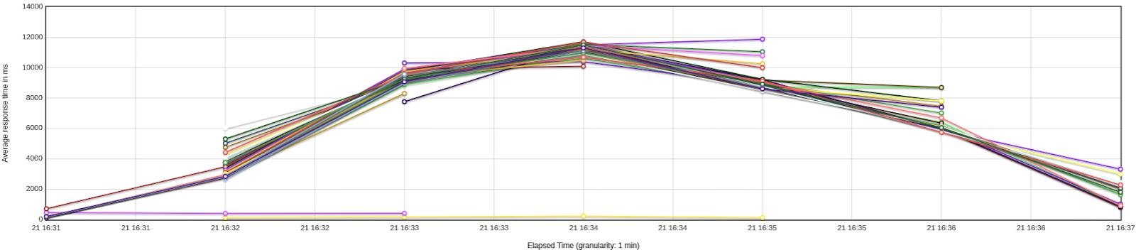 openimis performance audit