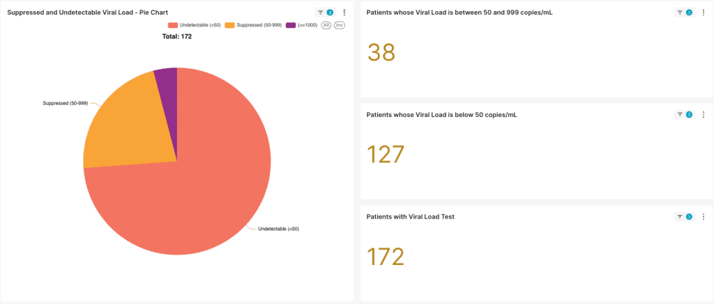 Example pie chart of suppressed and undetectable viral load